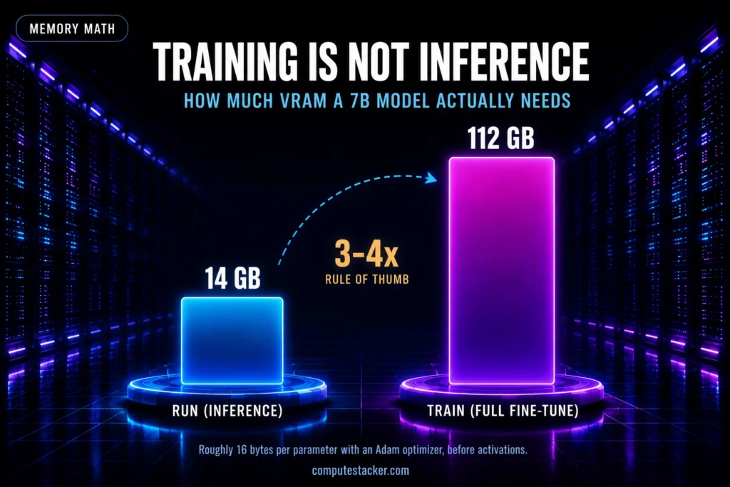 Bar chart comparing VRAM to run vs train a 7B LLM