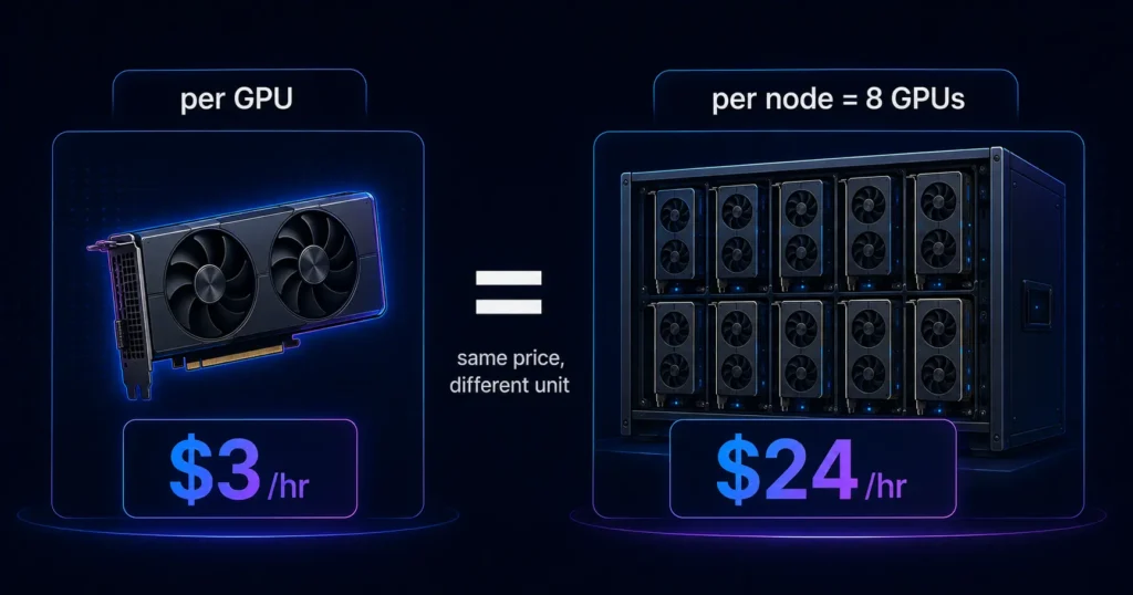 Infographic comparing a single GPU priced at $3 per hour with an eight-GPU server node priced at $24 per hour, connected by an equals sign and the caption "same price, different unit," illustrating the difference between per-GPU and per-node pricing.