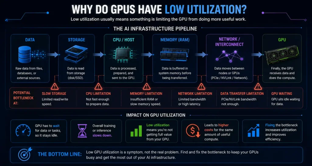 Infographic explaining why GPUs have low utilization, showing the AI infrastructure pipeline from data and storage through CPU, memory, network, and GPU, with potential bottlenecks such as slow storage, CPU, memory, network, and data transfer limitations. It highlights how fixing bottlenecks can improve GPU utilization, reduce costs, and increase efficiency.