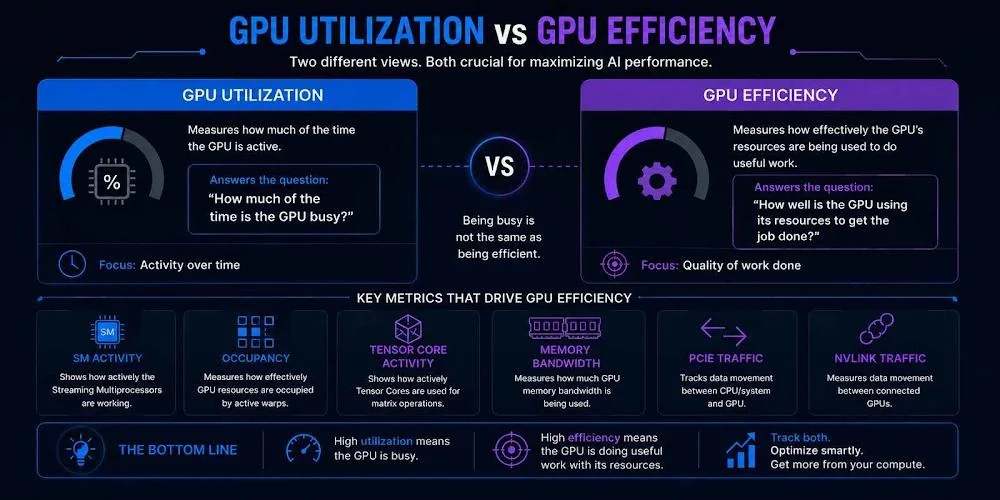 Infographic comparing GPU utilization and GPU efficiency, explaining that utilization measures how much time a GPU is active while efficiency measures how effectively its resources are used. It highlights key efficiency metrics including SM activity, occupancy, Tensor Core activity, memory bandwidth, PCIe traffic, and NVLink traffic.