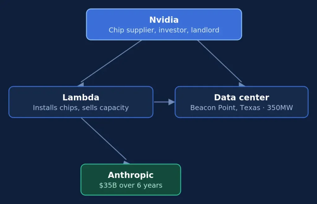 Anthropic Lambda deal structure, Nvidia chip supplier investor landlord
