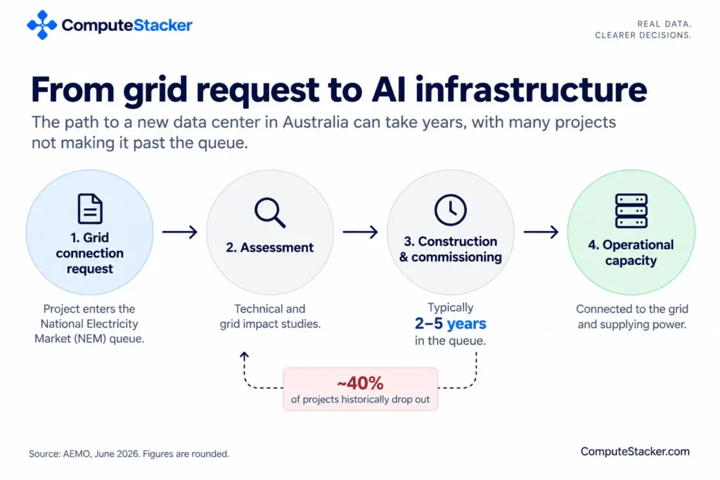 Australia’s grid connection process from request to operational AI infrastructure, showing a typical 2–5 year timeline and historical project dropouts.