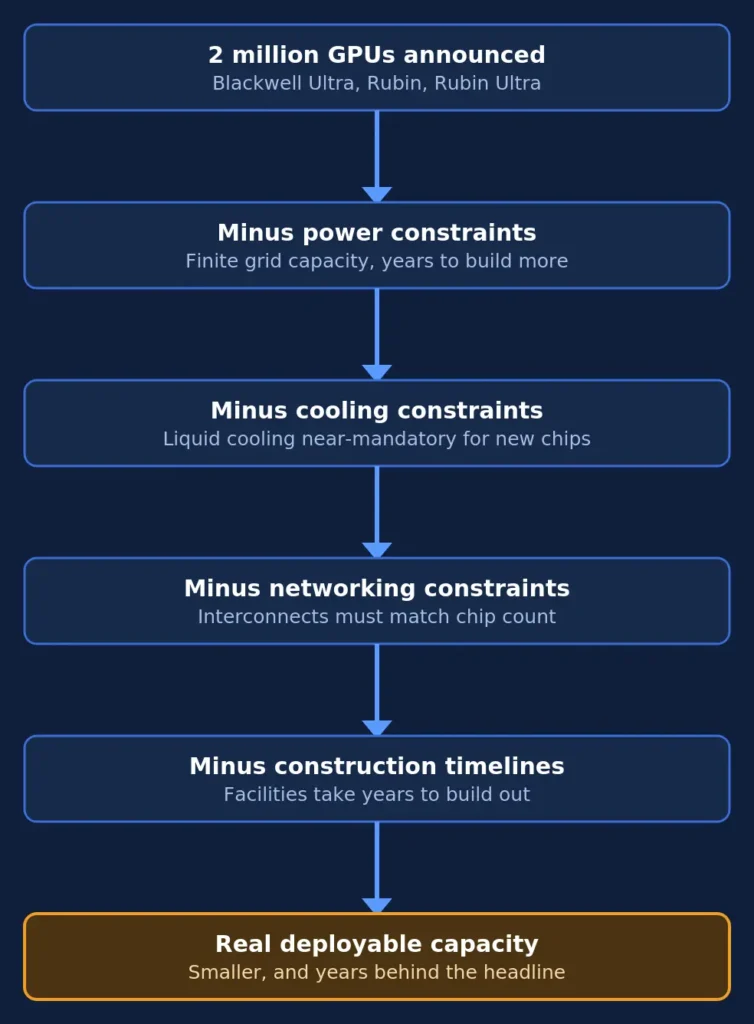 AWS 2 million GPU expansion, deployable capacity constraints