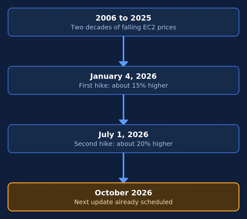 AWS GPU pricing timeline, January July October 2026