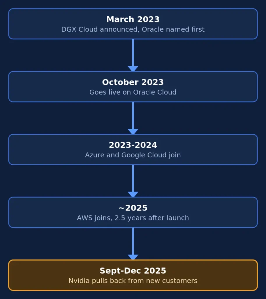 Nvidia DGX Cloud pricing timeline, rollout to wind-down