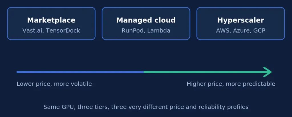 GPU cloud pricing tiers, marketplace managed hyperscaler