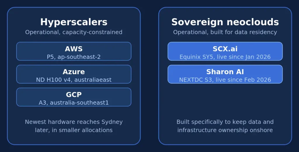 Hyperscalers vs sovereign neoclouds, GPU cloud Australia capacity comparison
