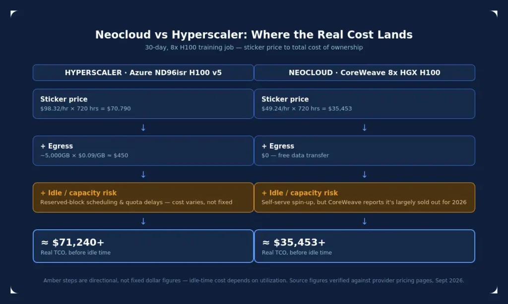 Neocloud vs hyperscaler diagram comparing sticker price to total cost of ownership