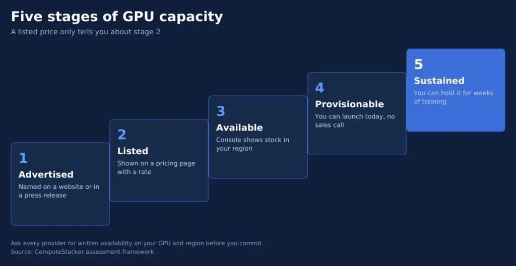 GPU cloud India capacity stages from advertised to listed, available, provisionable and sustained
