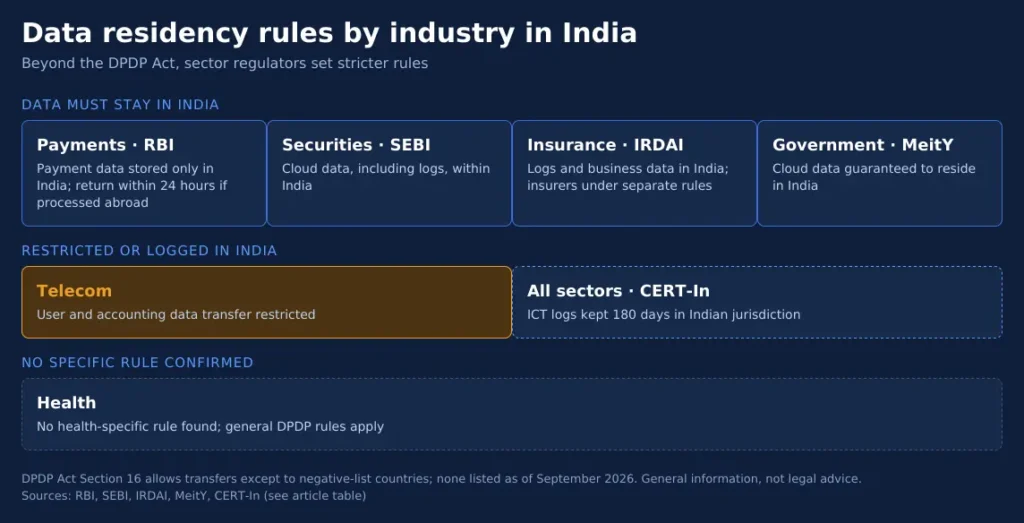 GPU cloud India data residency rules by industry: payments, securities, insurance, government, telecom and health