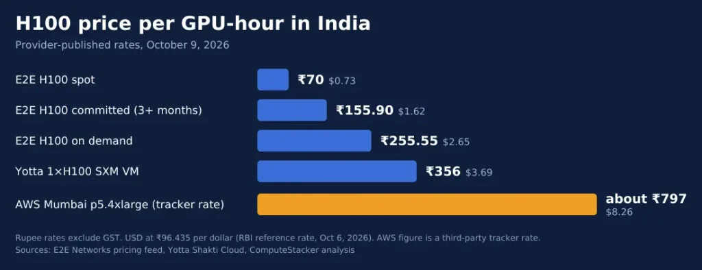 GPU cloud India H100 price per hour: E2E spot ₹70, committed ₹155.90, on demand ₹255.55, Yotta ₹356, AWS Mumbai about ₹797