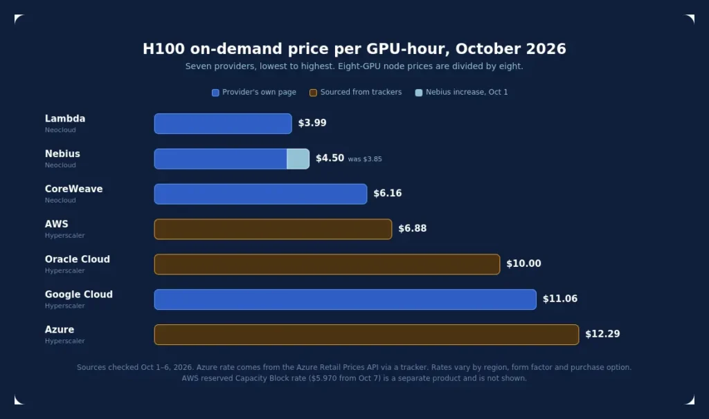 Bar chart of H100 pricing per GPU-hour across seven cloud providers, October 2026