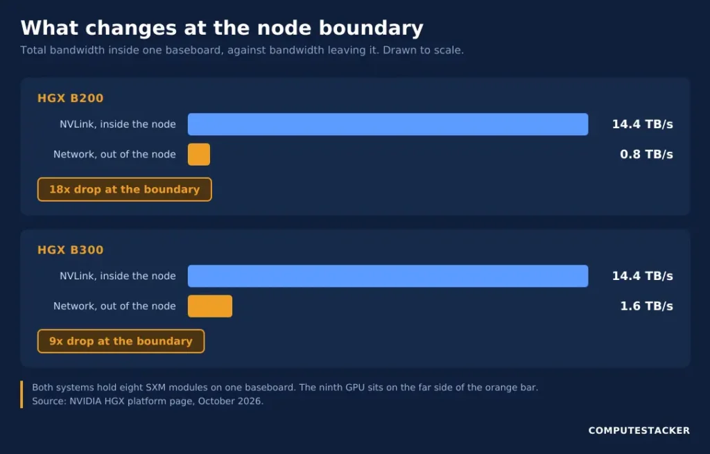 The node boundary in NVLink vs NVSwitch terms, 14.4 TB/s inside against 0.8 TB/s out