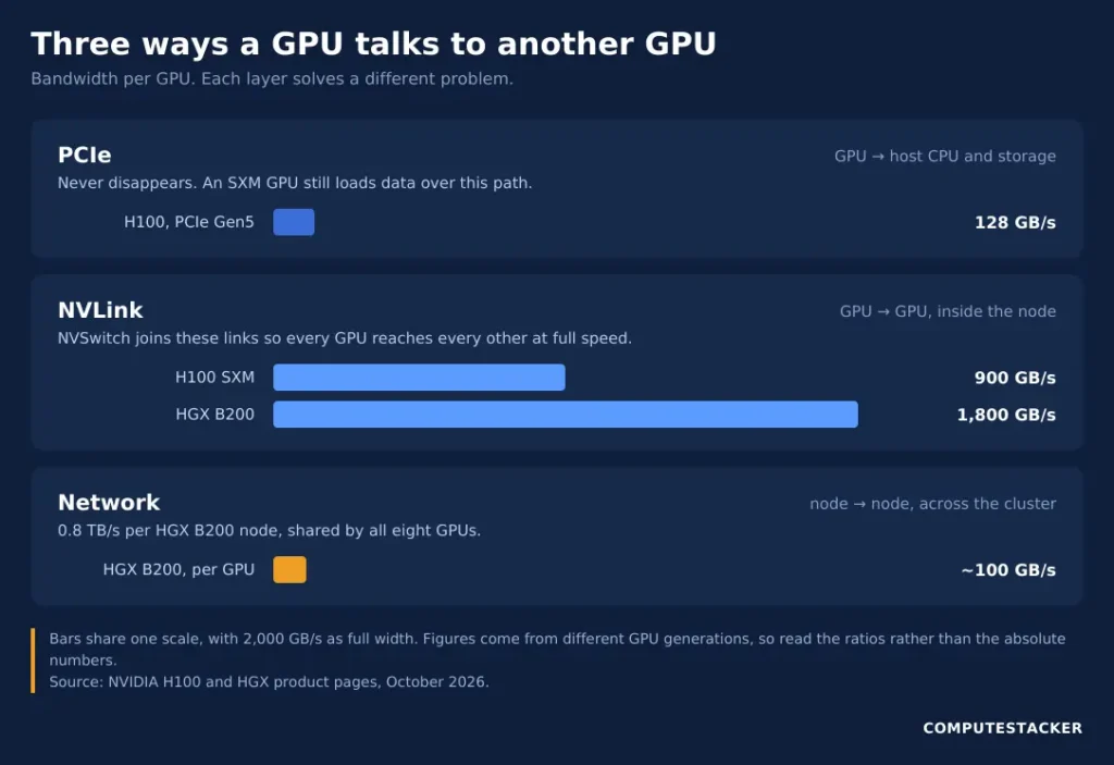 NVLink vs NVSwitch compared with PCIe and cluster networking, showing bandwidth at each layer