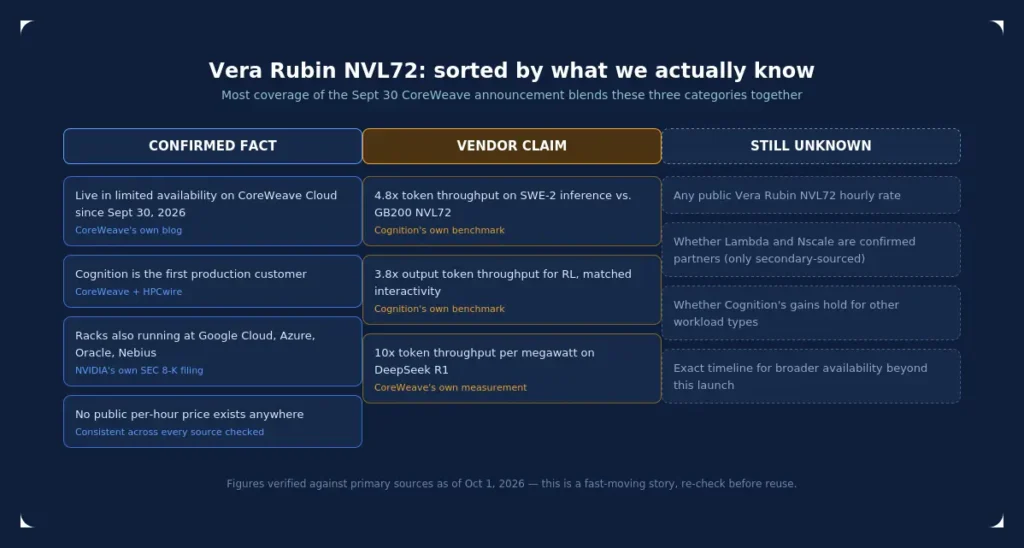 Vera Rubin NVL72 diagram sorting confirmed facts from vendor claims and unknowns